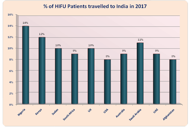 HIFU علاج سرطان البروستاتا الهند انخفاض تكلفة المزايا