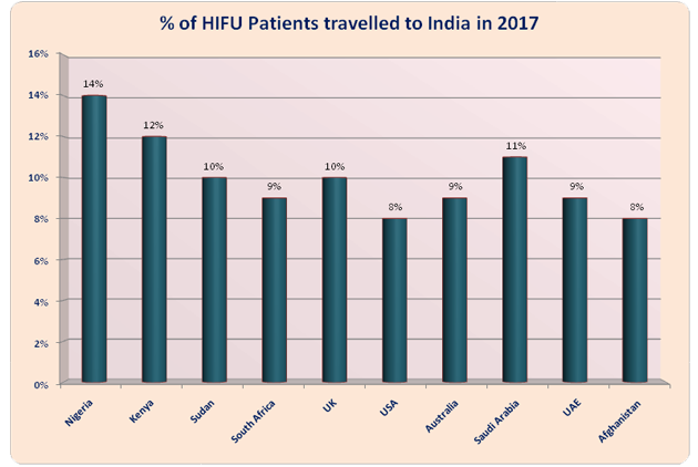 HIFU Prostate Cancer Treatment India Low Cost Advantages