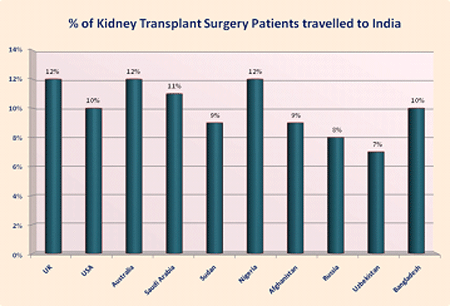 Kidney Transplant India Low Cost Advantages