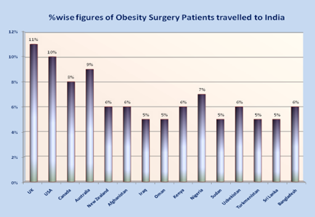 Obesity Surgery Travel to India