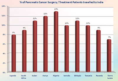 EUS (الموجات فوق الصوتية بالمنظار) جراحة البنكرياس لعلاج السرطان الهند فوائد منخفضة التكلفة