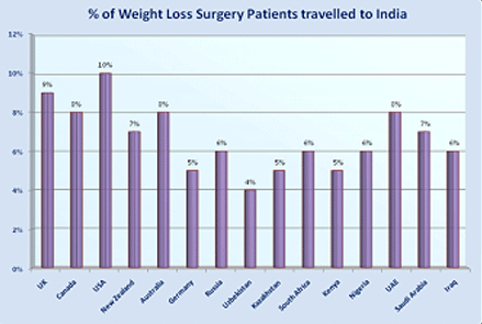 Потеря веса Хирургия Индии Низкая стоимость Преимущества