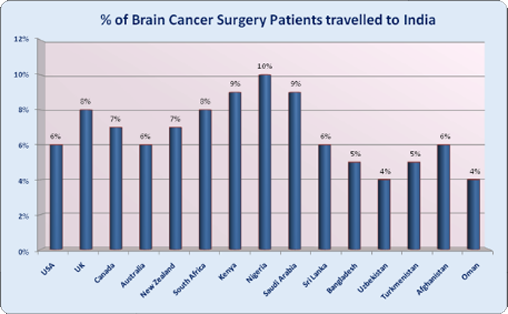 Brain Cancer Surgery India Low Cost Advantages