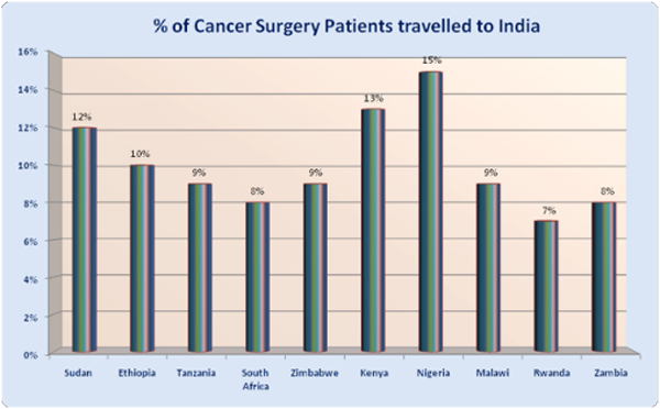 جراحة السرطان Top Hospitals الهند