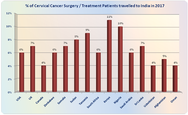 جراحة علاج سرطان عنق الرحم الهند فوائد منخفضة التكلفة