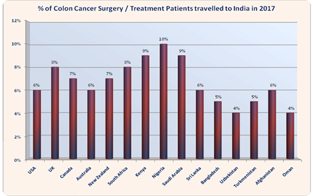 Colon Cancer Treatment Surgery India Low Cost Advantages