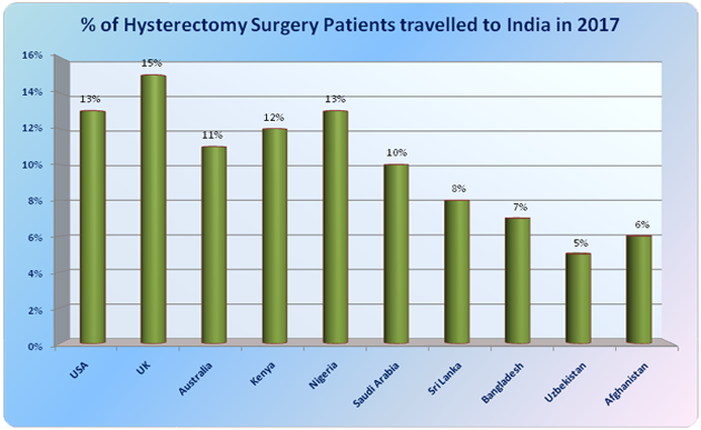 Hysterectomy Surgery India Low Cost Benefits
