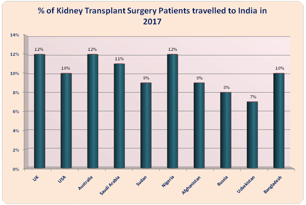 Kidney Transplant India Low Cost Advantages