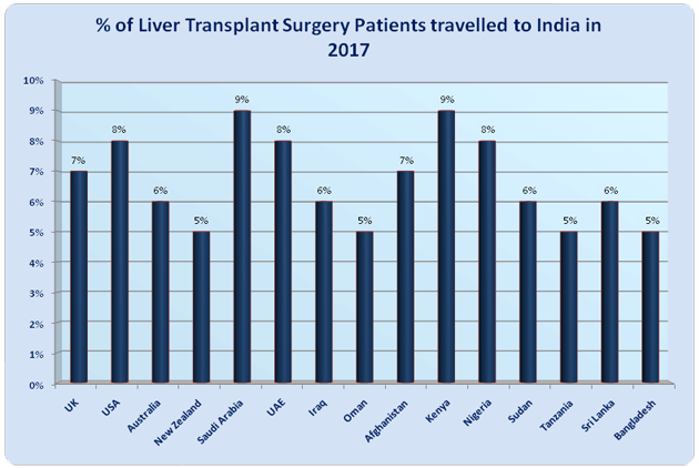 Liver Transplant India Low Cost Advantages