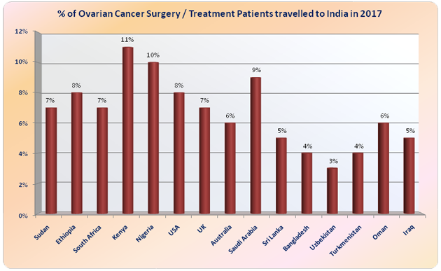 Хирургия лечения рака яичников Индия Низкая стоимость Преимущества