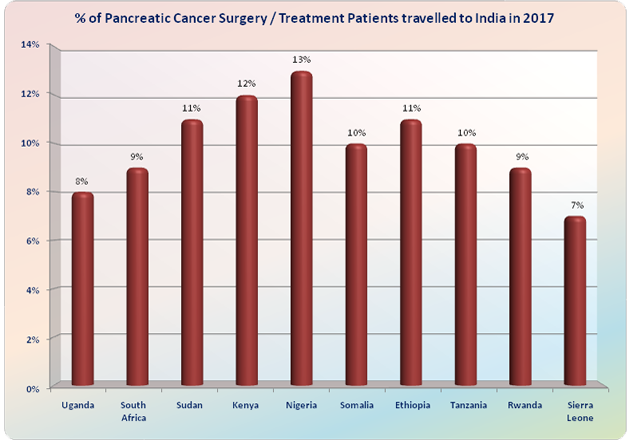 Pancreatic Cancer Treatment Surgery India Low Cost Benefits