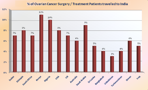 Ovarian Cancer Treatment Surgery India Low Cost Benefits